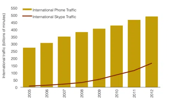 Skype : le nouvel eldorado des communications internationales ?