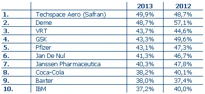 Techspace Aero est l'employeur le plus attractif du pays