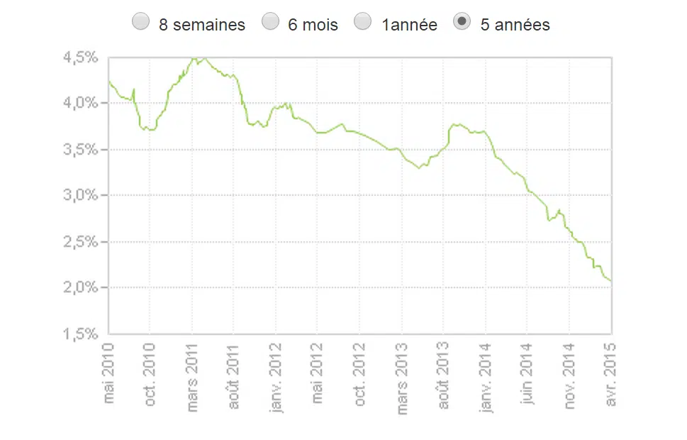 graphique-evolution-taux-hypothecaire