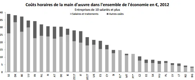 Le coût de le main d’oeuvre belge parmi les plus élevés