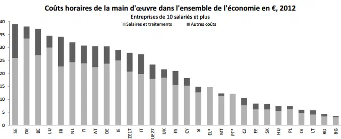 Le coût de le main d'oeuvre belge parmi les plus élevés