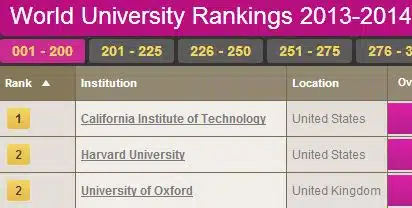 5 universités belges dans le Top 200 mondial