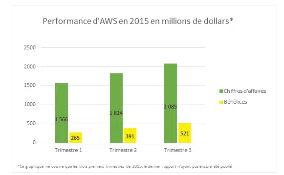 Hausse des taux de la Fed : Une aubaine pour les plateformes de cloud ?